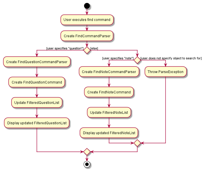 Find Command Activity Diagram
