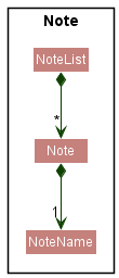 Note Class Diagram