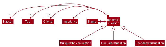 Question Class Diagram