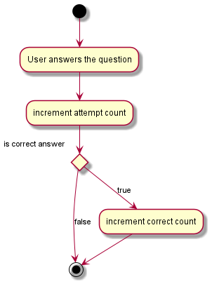 Statistic Activity Diagram