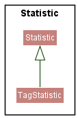 Statistic and TagStatistic Class Diagram