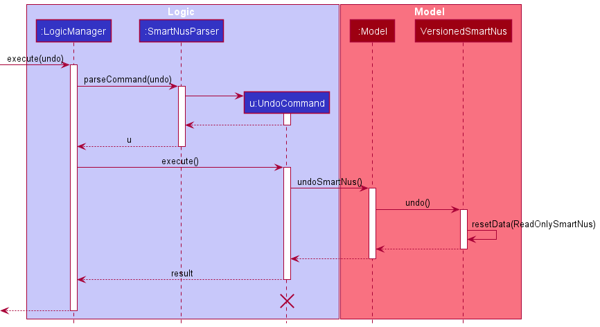 UndoSequenceDiagram